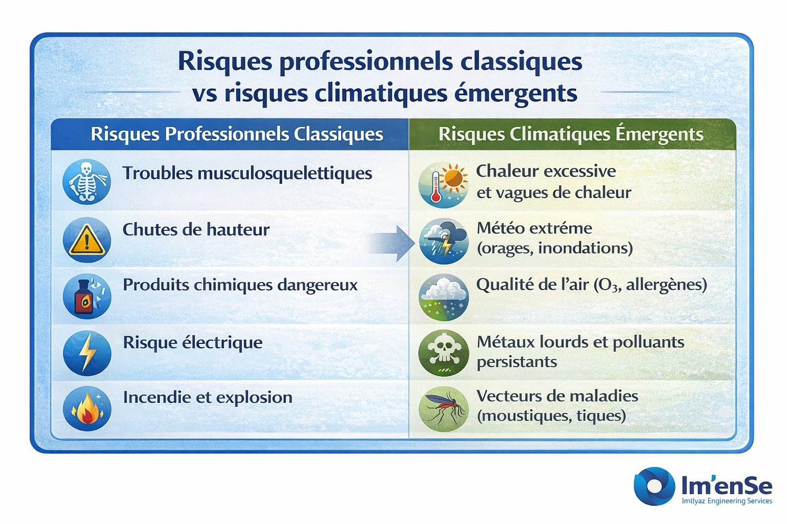 Infographie évolution SST 2023–2034