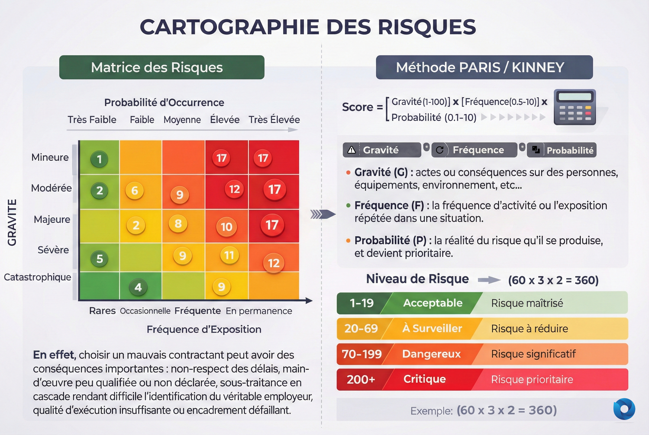 Infographie de « cartographie des risques » combinant une matrice de risques colorée et la méthode de calcul PARIS/Kinney pour déterminer le niveau de risque à partir de la gravité, de la fréquence et de la probabilité.