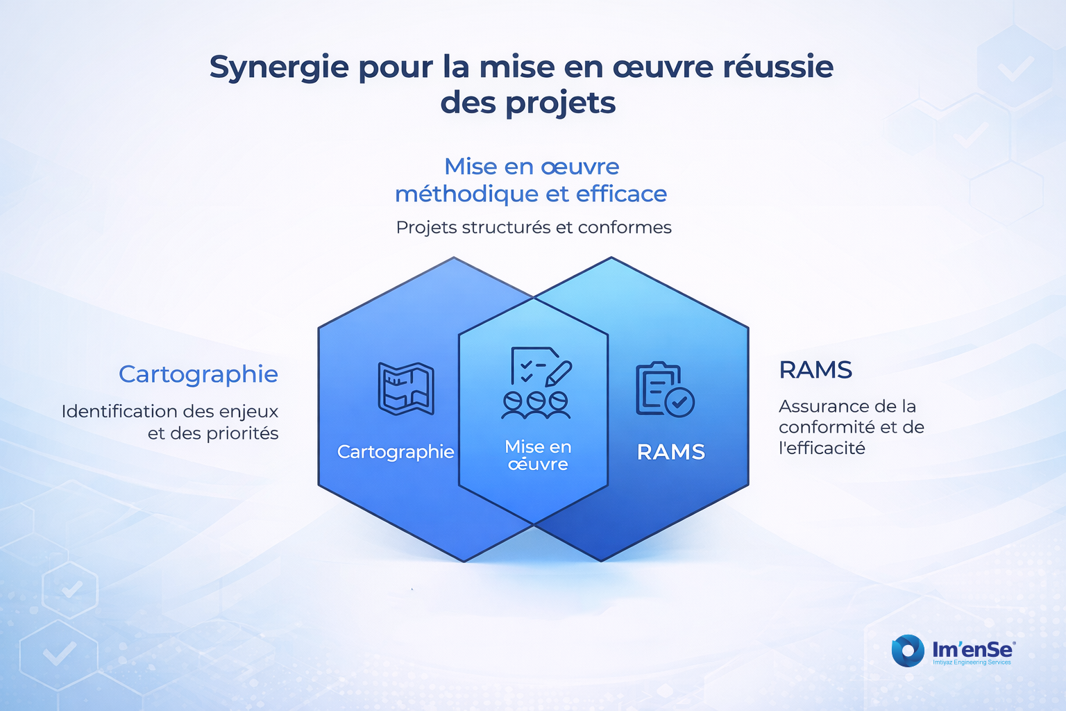 Visuel intitulé « Synergie pour la mise en œuvre réussie des projets » montrant trois hexagones Cartographie, Mise en œuvre et RAMS qui se superposent pour illustrer des projets structurés et conformes.