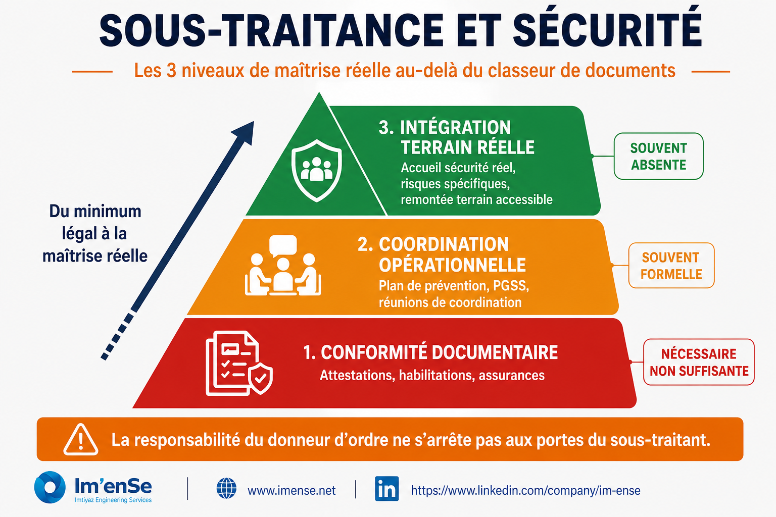 Les 3 niveaux de maîtrise des risques liés à la sous-traitance