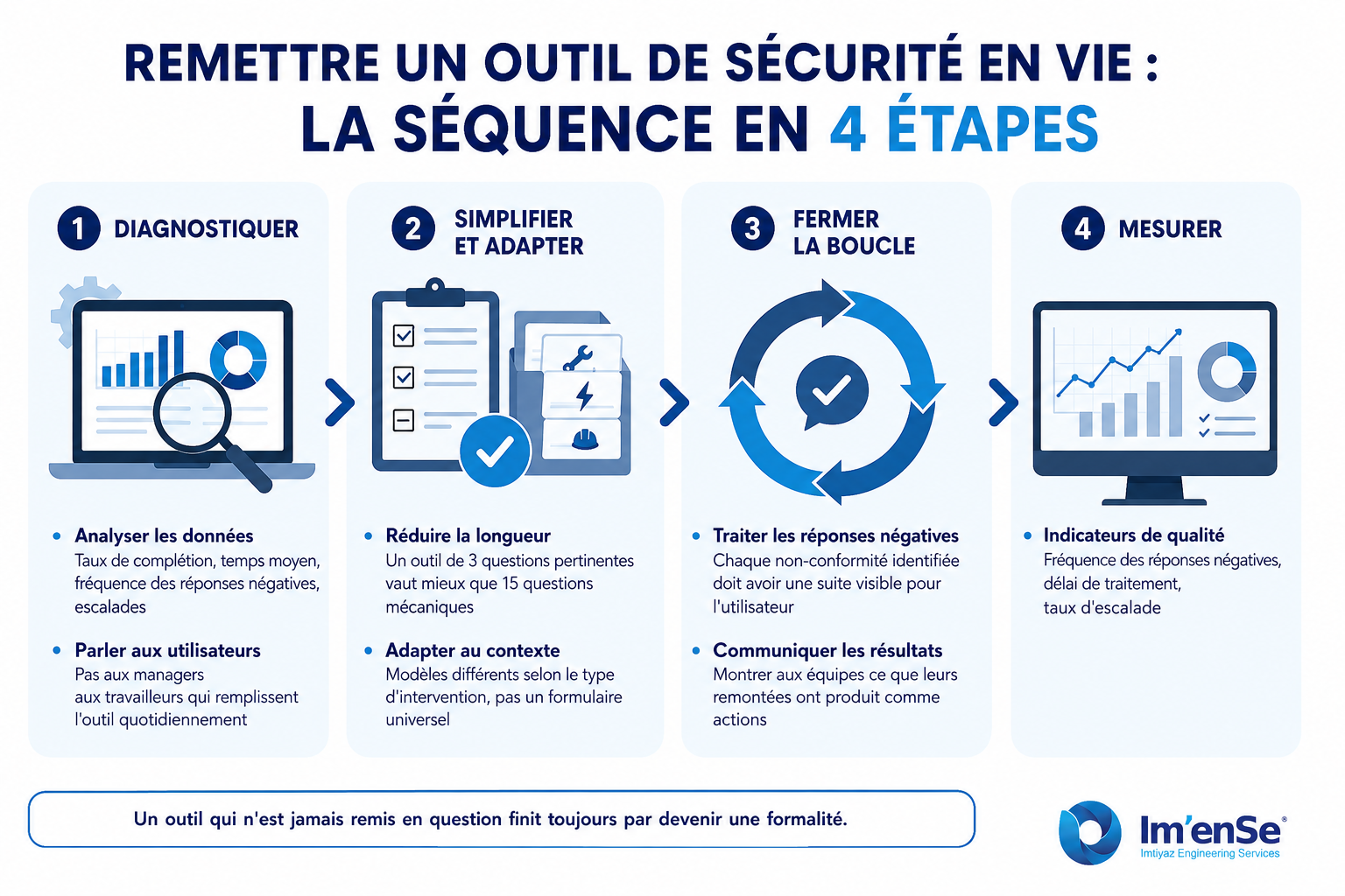 Infographie professionnelle en bleu et blanc intitulée "Remettre un outil de sécurité en vie : la séquence en 4 étapes". Elle présente un processus linéaire de gestion HSE : 1) Diagnostiquer (analyser les données et parler aux utilisateurs de terrain), 2) Simplifier et adapter (réduire la longueur et adapter au contexte), 3) Fermer la boucle (traiter les réponses négatives et communiquer les résultats), et 4) Mesurer (suivre les indicateurs de qualité). Le logo de l'entreprise Im'enSe figure en bas à droite.