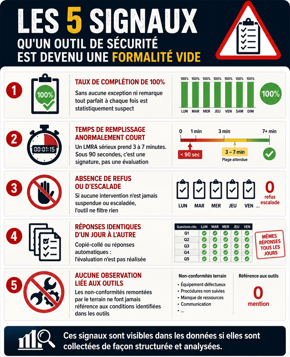 Infographie en français intitulée "Les 5 signaux qu'un outil de sécurité est devenu une formalité vide". Elle détaille graphiquement cinq indicateurs clés basés sur les données HSE : taux de complétion de 100%, temps de remplissage anormalement court, absence de refus ou d'escalade, réponses identiques d'un jour à l'autre, et aucune observation terrain liée aux outils.